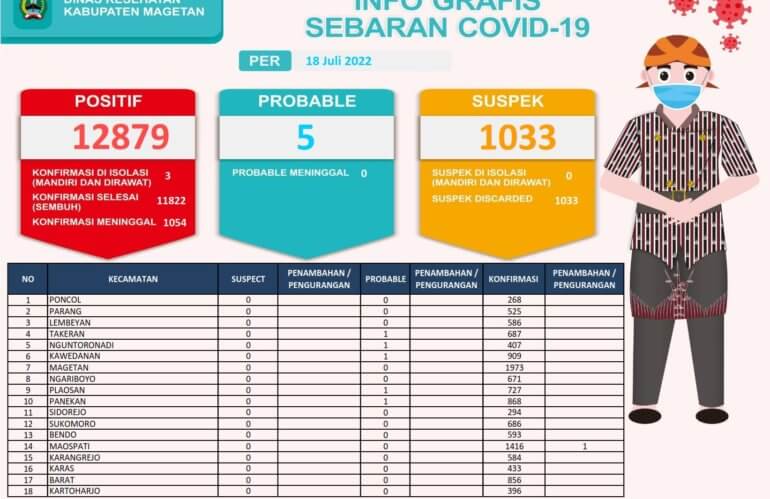 Sebaran Covid-19 Tanggal 18 Juli 2022